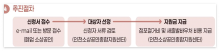 2026 인천 폐업 소상공인 지원금 신청 절차