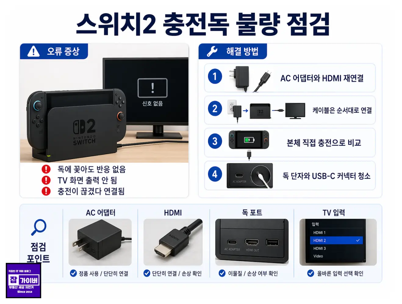 이미지 8. 스위치2 충전독 불량일 때 AC 어댑터, HDMI, 독 포트, TV 입력 확인