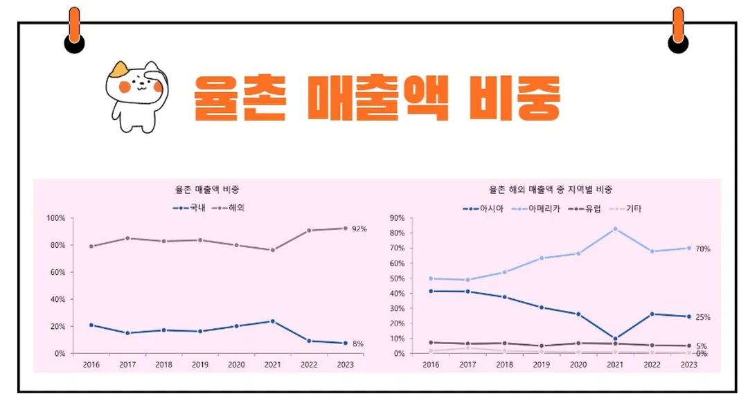율촌 매출 비중