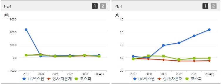 LIG넥스원 주가 PER,PBR지표