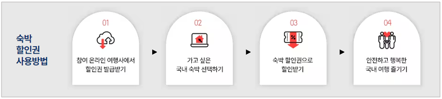 숙박할인권 사용방법