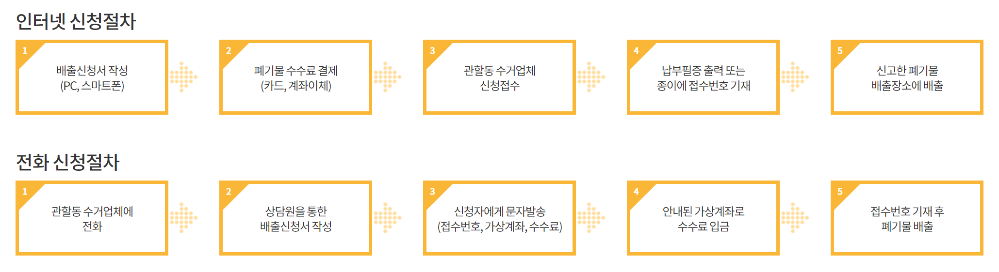 성남시 생활,대형 폐기물 스티커 인터넷 신고, 발급