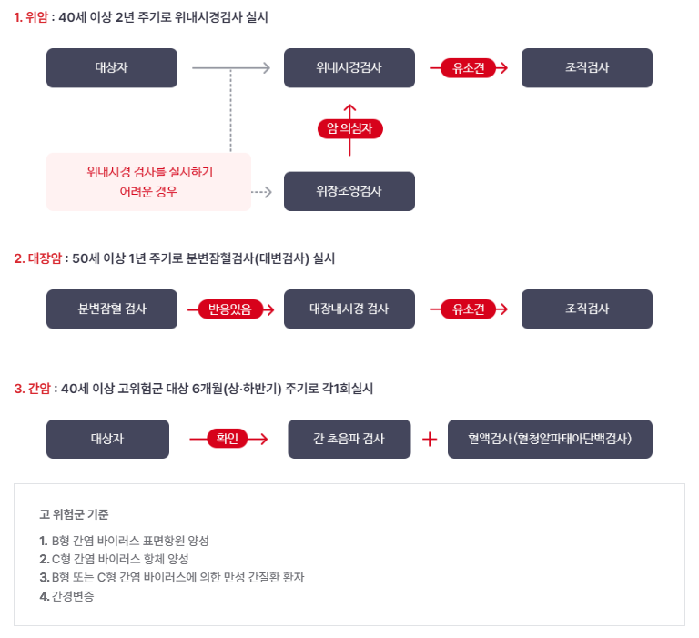 위암-대장암-간암-검사