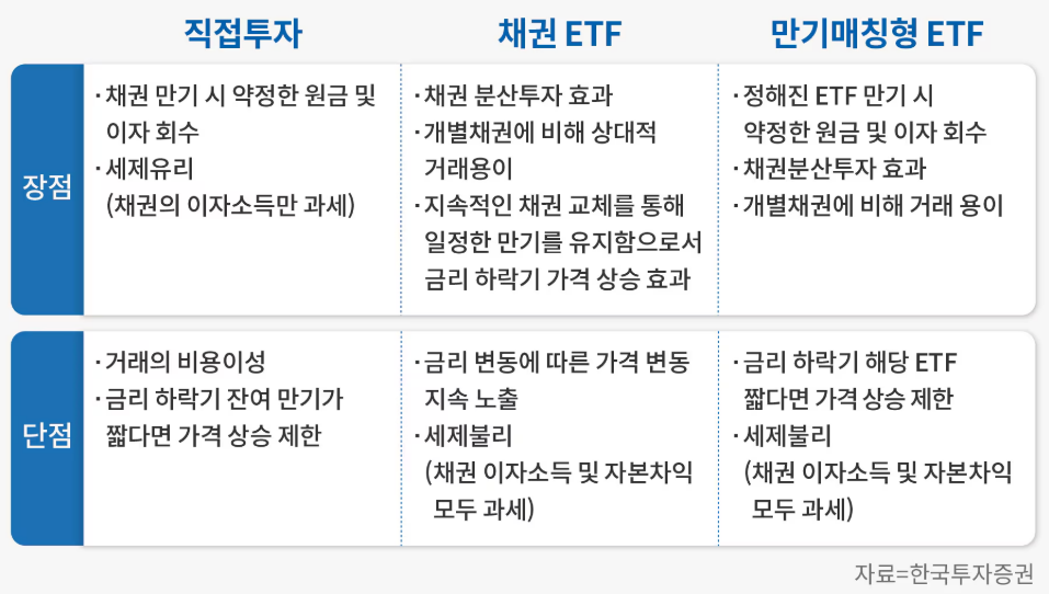 채권투자방법