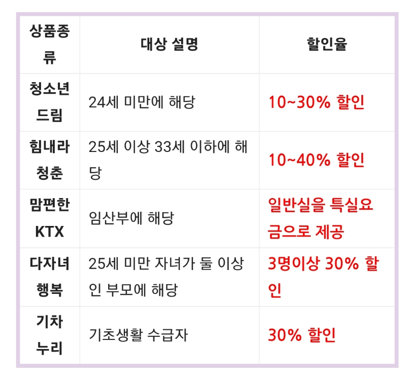 KTX,SRT할인