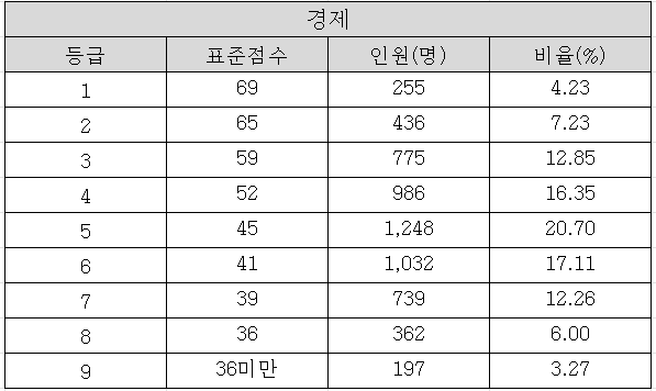 2025학년도 수능 경제 확정등급컷