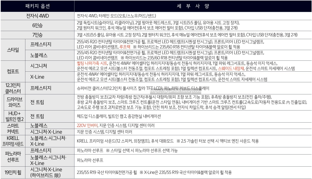 2026 쏘렌토 2.5 가솔린 터보 전자식 4WD, 6인승, 7인승, 스타일, 컴포트, 12.3인치 클러스터, 드라이브 와이즈, HUD + 빌트인 캠 2, 스마트 커넥트, KRELL 프리미엄 사운드, 파노라마 선루프, 19인치 휠 패키지 옵션 세부 사양
