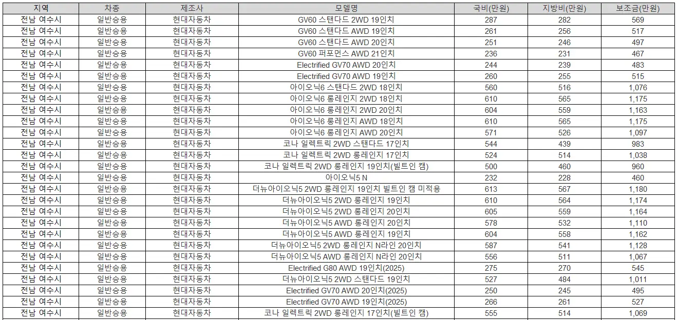 2025년 전남 여수시 전기차 보조금