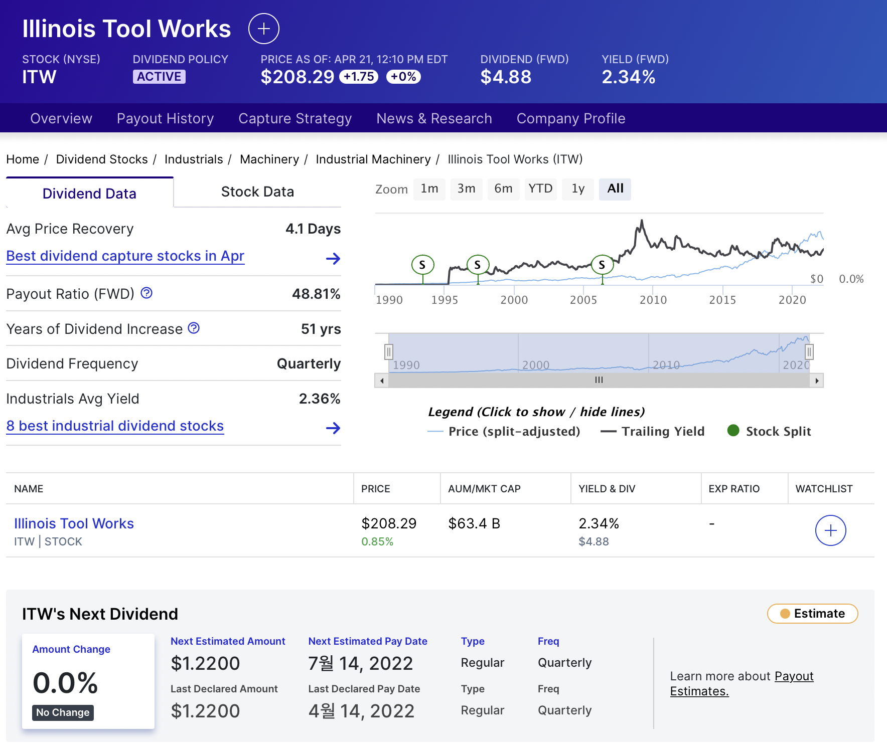 itw dividend history 배당 역사 배당 기록 expected dividend 예상 배당