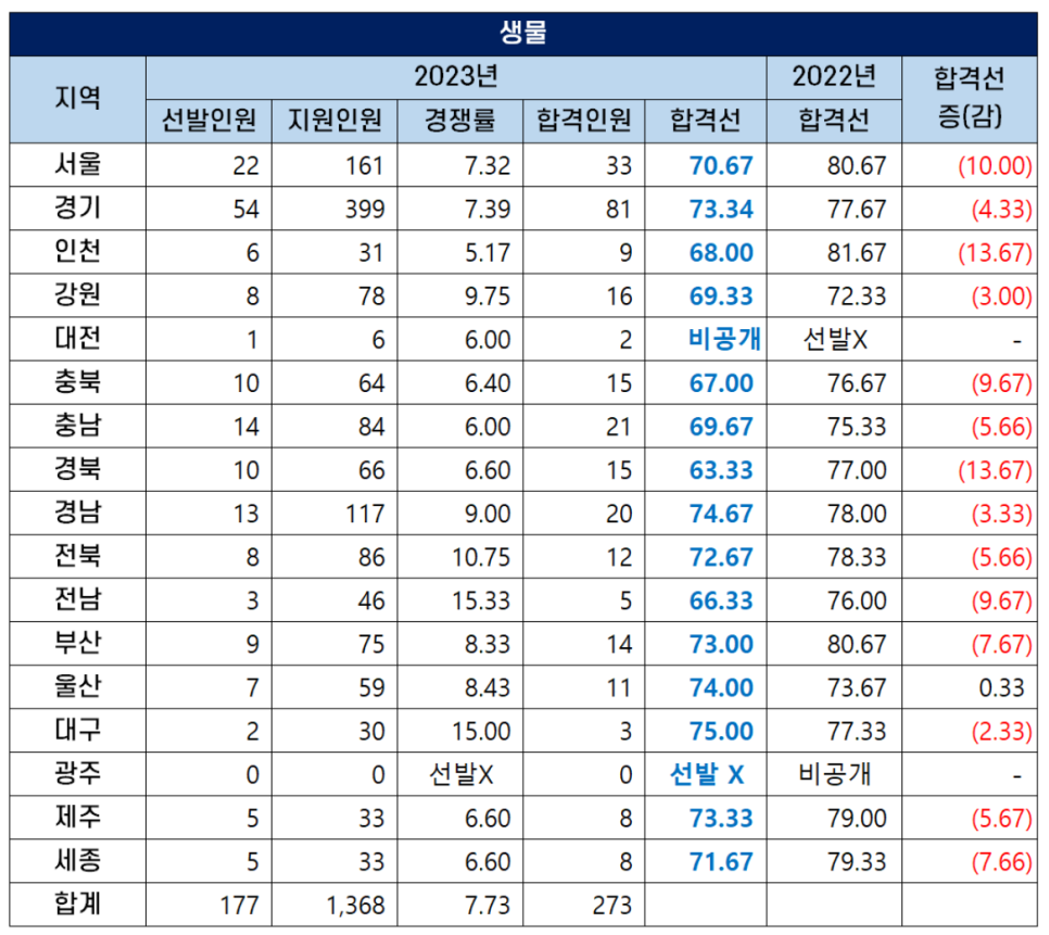 🔵 2023 생물 중등학교 교사 커트라인