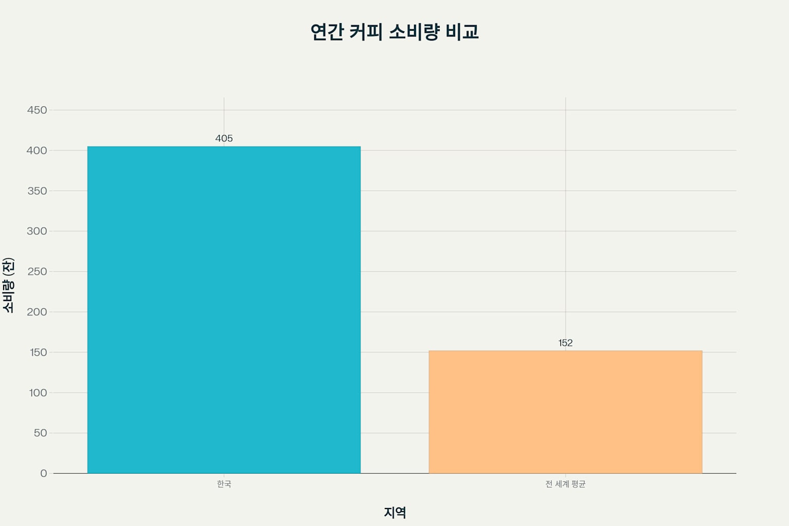 한국 vs 전 세계 1인당 연간 커피 소비량 비교 (2023년 기준)