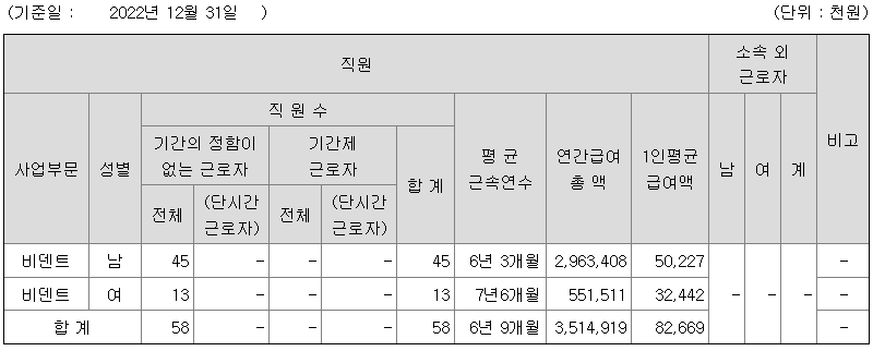 2022년 비덴트 평균연봉