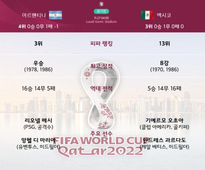 C조 아르헨티나와 멕시코의 월드컵 성적 프리뷰