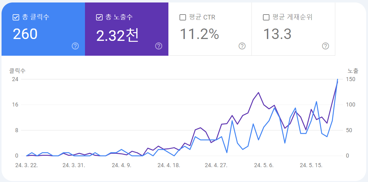 구글 서치 콘솔 통계 데이터