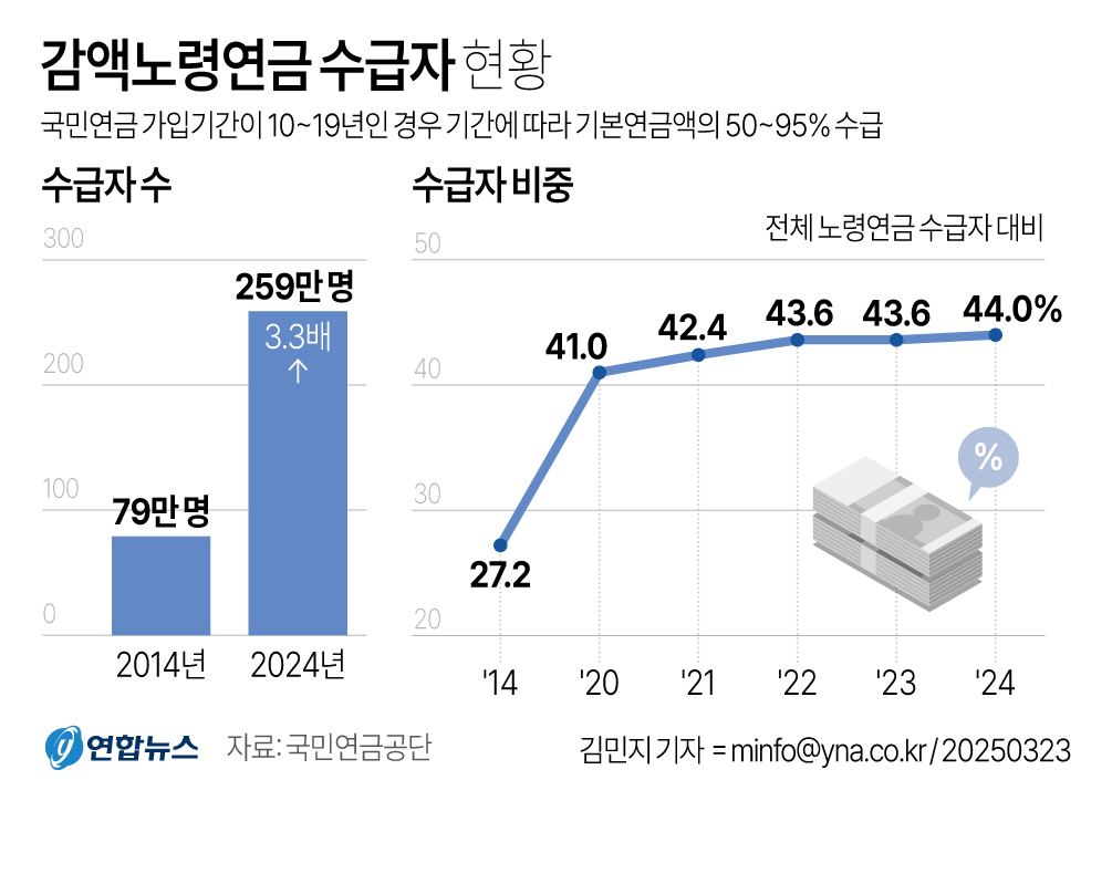 국민연금 수령나이