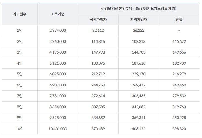 코로나19 2022년기준 건강보험료 소득기준