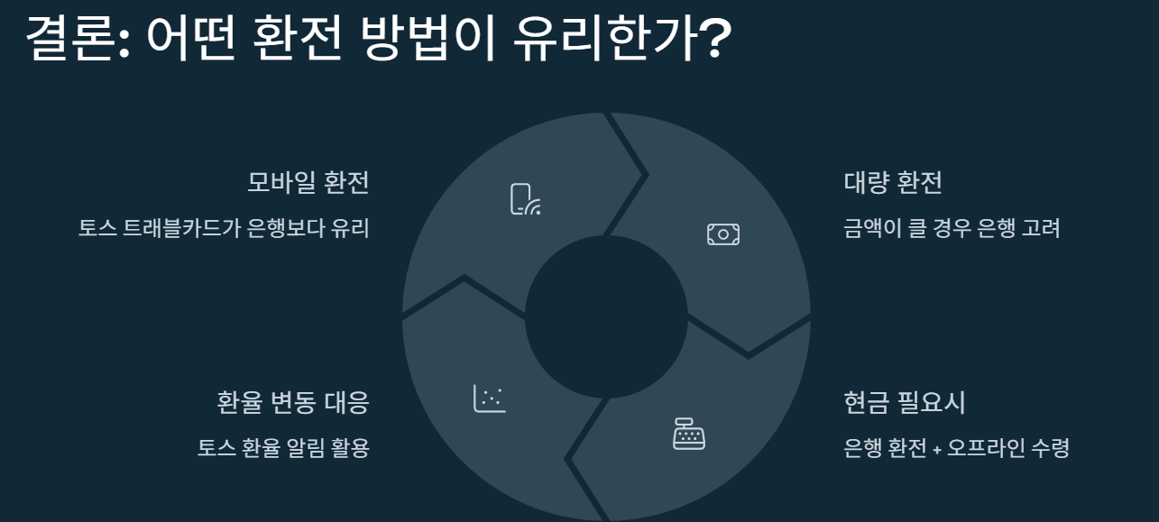 토스 트래블카드 환전 수수료 비교