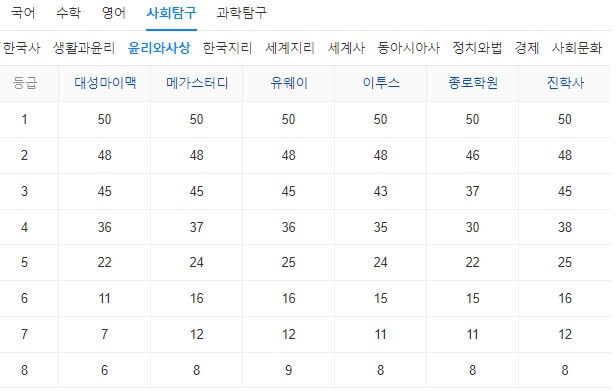 2024학년도수능예상등급컷