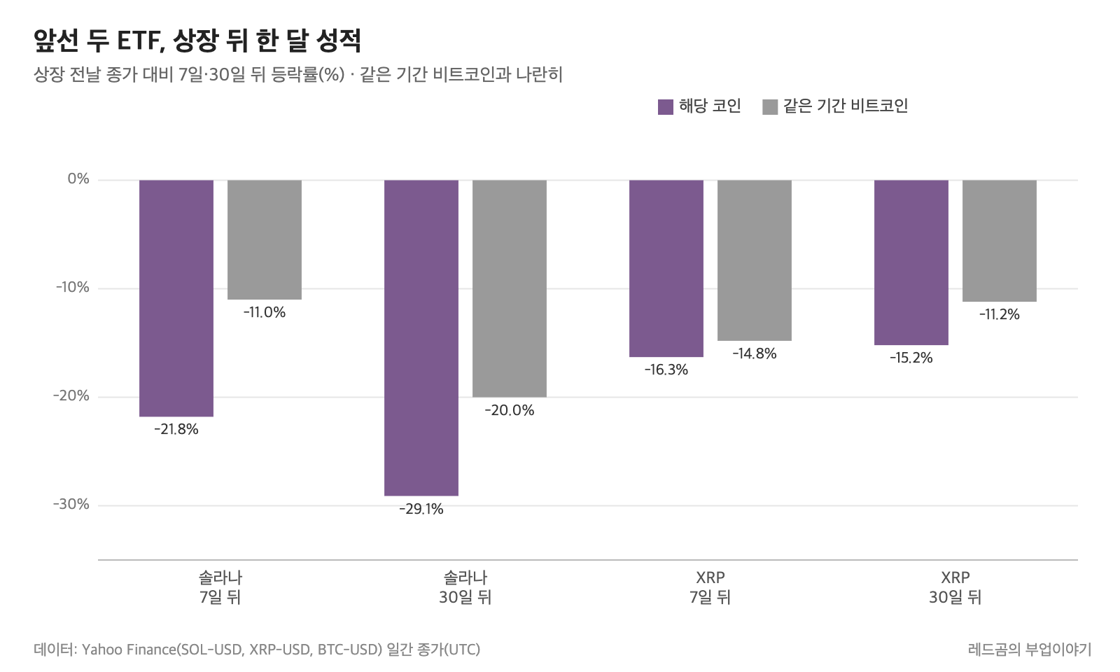 솔라나&middot;XRP 현물 ETF 상장 7일&middot;30일 뒤 코인 등락률과 같은 기간 비트코인 비교