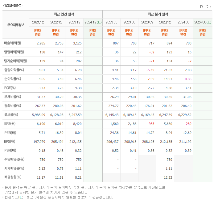 경동인베스트_실적
