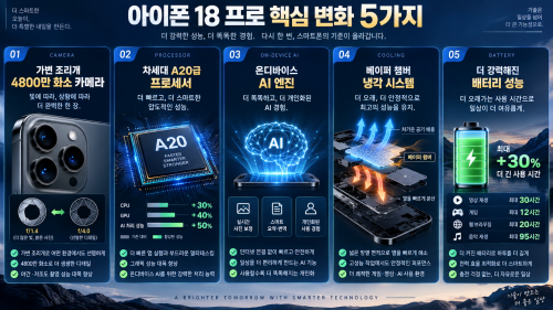 아이폰 18 Pro A20 Pro 가변조리개 AI 배터리 Dynamic Island 핵심 변화