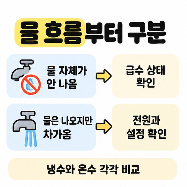 물 자체가 안 나오면 급수 상태, 물은 나오지만 차가우면 전원과 설정을 확인하도록 나누고 냉수와 온수를 각각 비교하라고 안내한 그림.