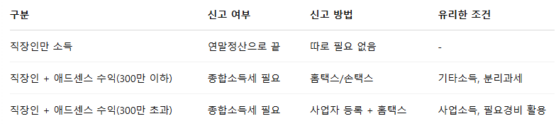 요약표: 신고 여부, 신고 방법, 유리한 조건