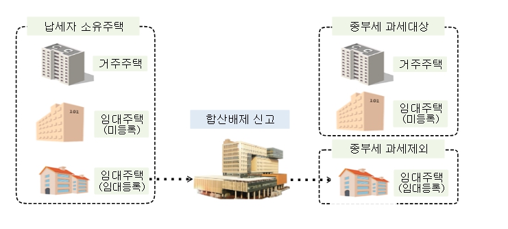 합산배제신고 및 과세 특례