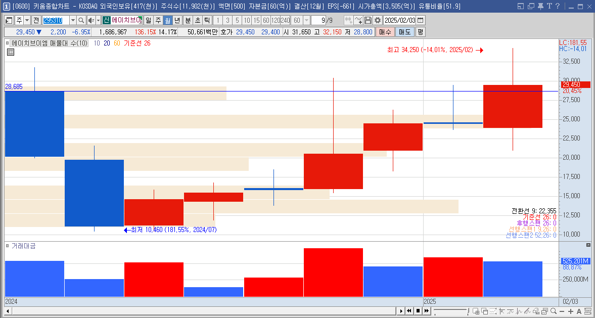 에이치브이엠 주가 월봉 차트