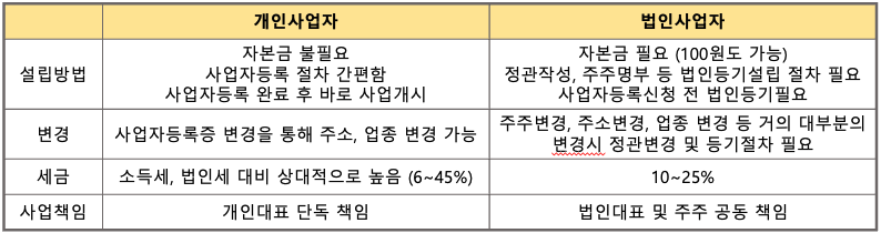개인사업자와 법인사업자의 차이점