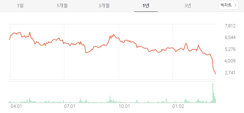 두산중공업 주가 및 전망