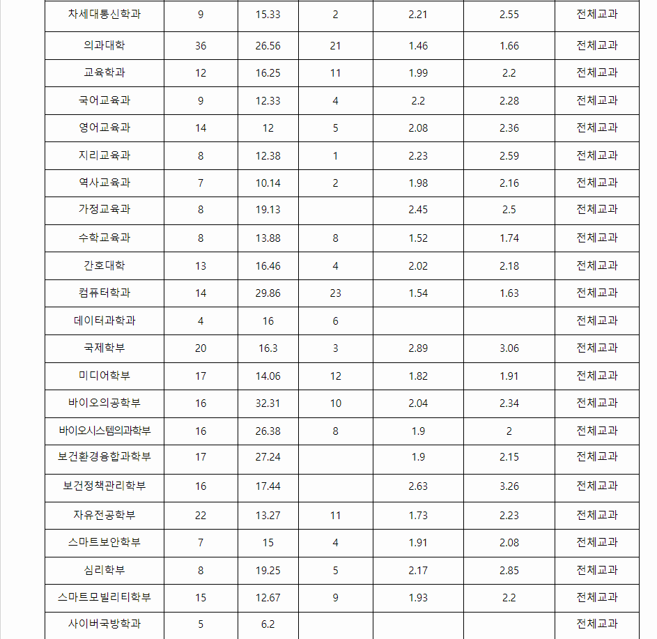 2023학년도 학생부종합전형 전형결과