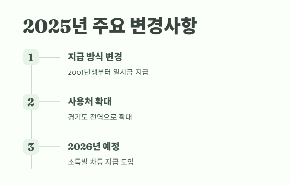 경기도 청년기본소득 2025년 신청부터 지급까지 10