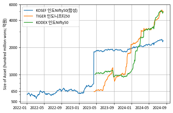 인도 Nifty 50 관련 ETF의 시가 총액 추이