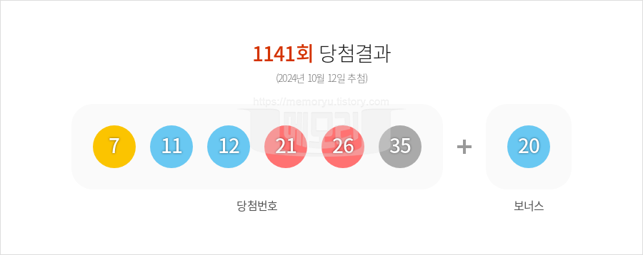 로또당첨번호조회 1141회 (2024년 10월 12일 추첨) 1등 당첨 번호 7 11 12 21 26 35 보너스 20, 1등 당첨 판매점 동행복권 로또645