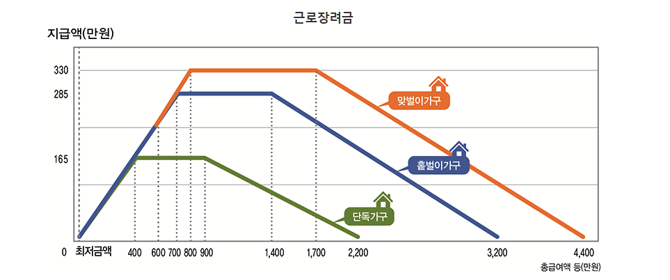 근로장려금 지급일, 반기신청 지급일