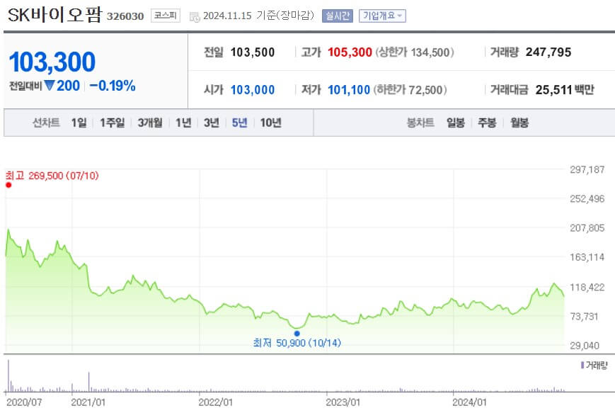 SK바이오팜 주가