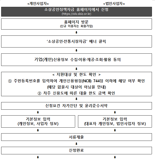 소상공인정책자금