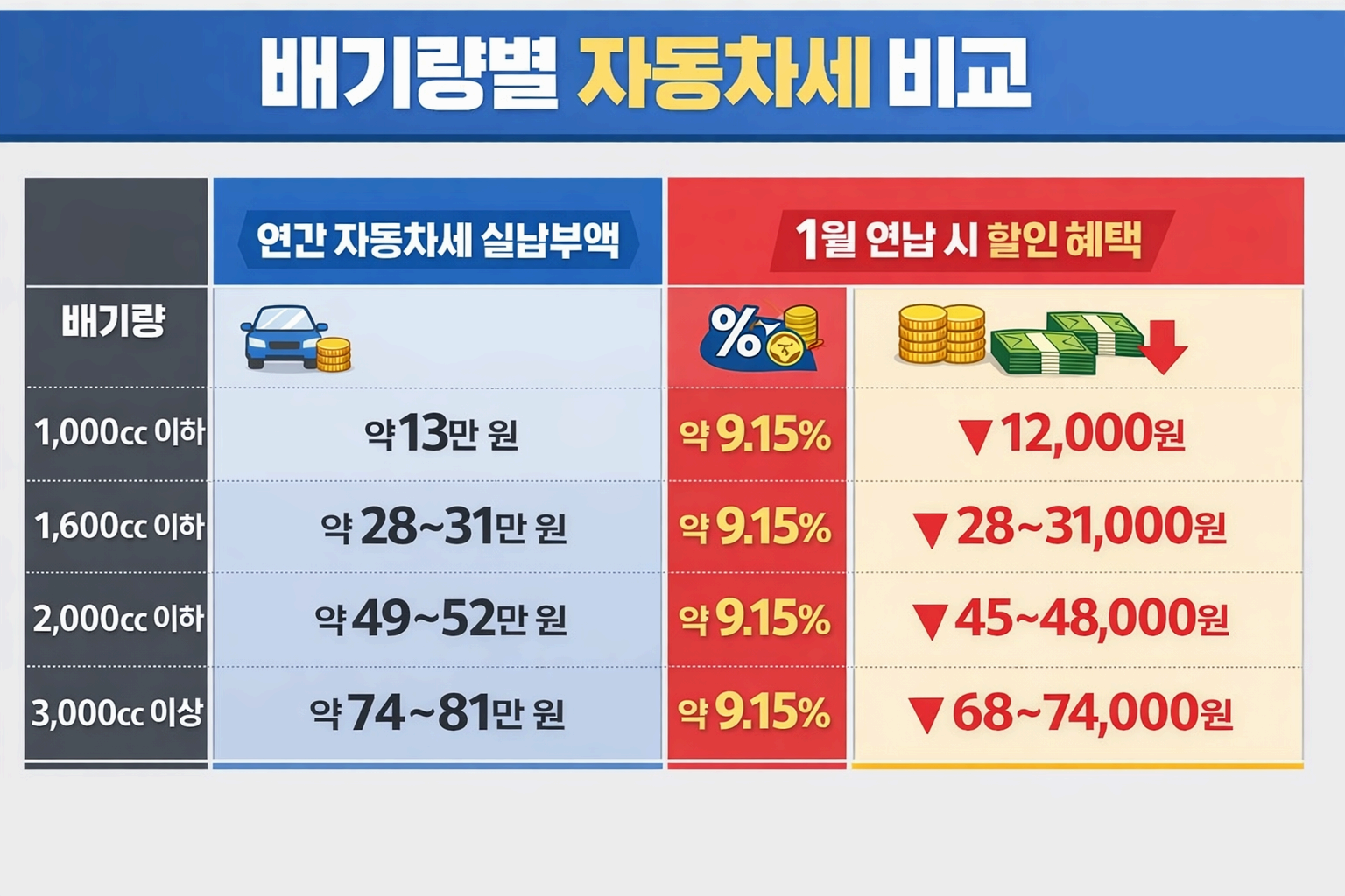 배기량별 자동차세 비교