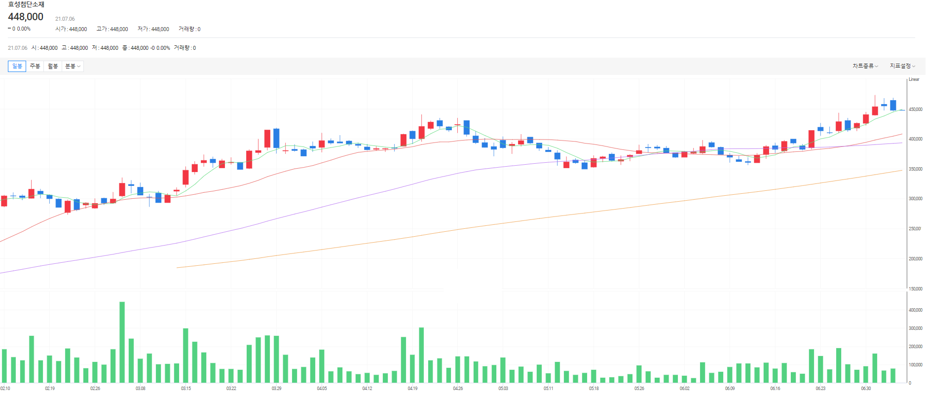 효성첨단소재 주가
