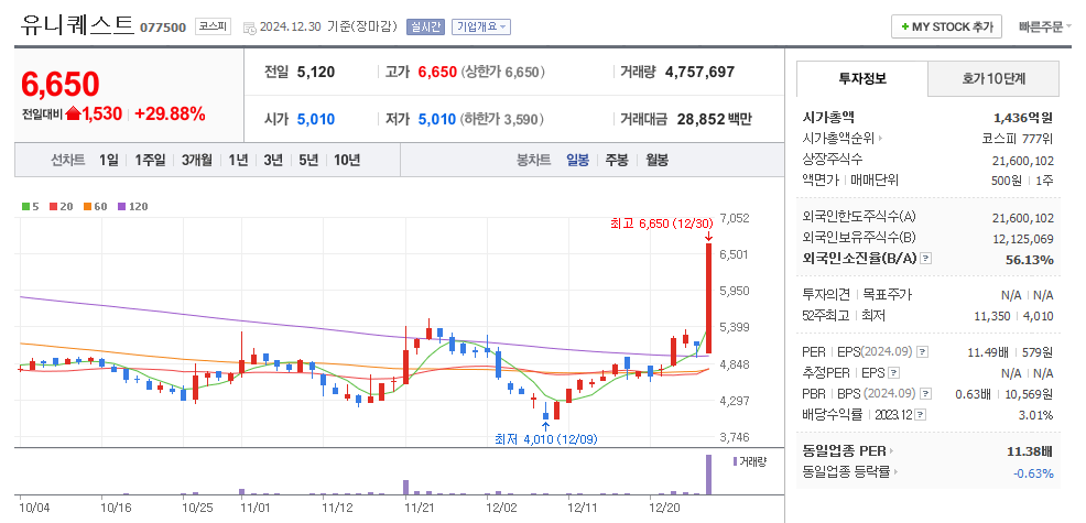 유니퀘스트 일봉차트
