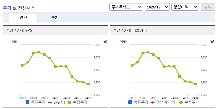 조아제약_컨센서스