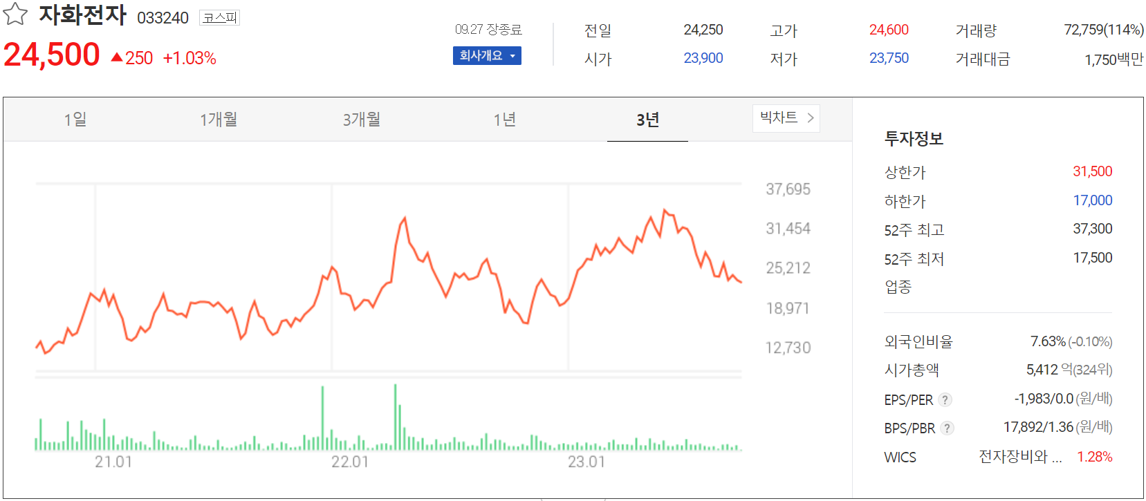 자화전자 - 주가 정보(2023.09.27)