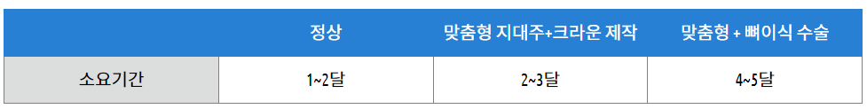 임플란트 소요기간