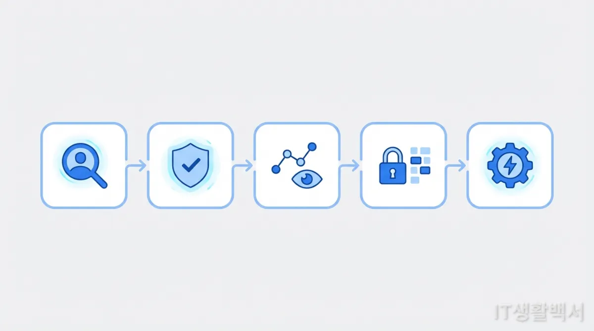 제로 트러스트 구현 5단계를 나타내는 한국적인 디자인의 흐름도
