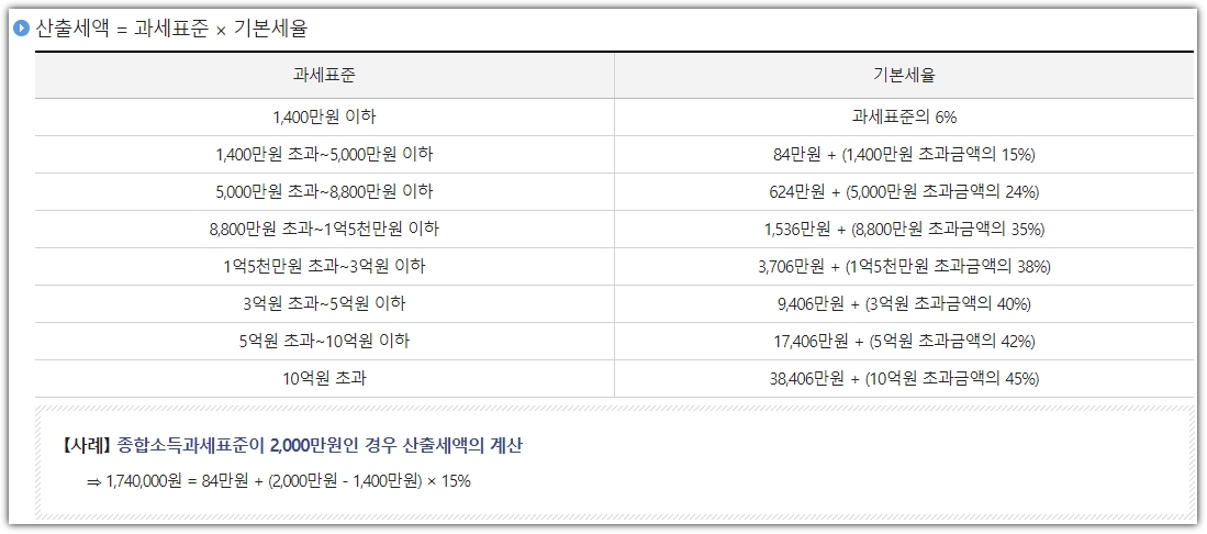 산출세액