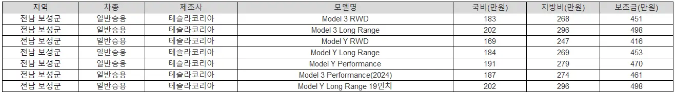 2025년 전남 보성군 전기차 보조금