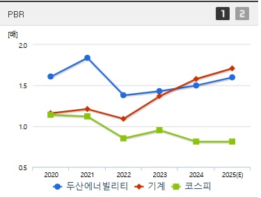 두산에너빌리티 주가 PBR (0410)