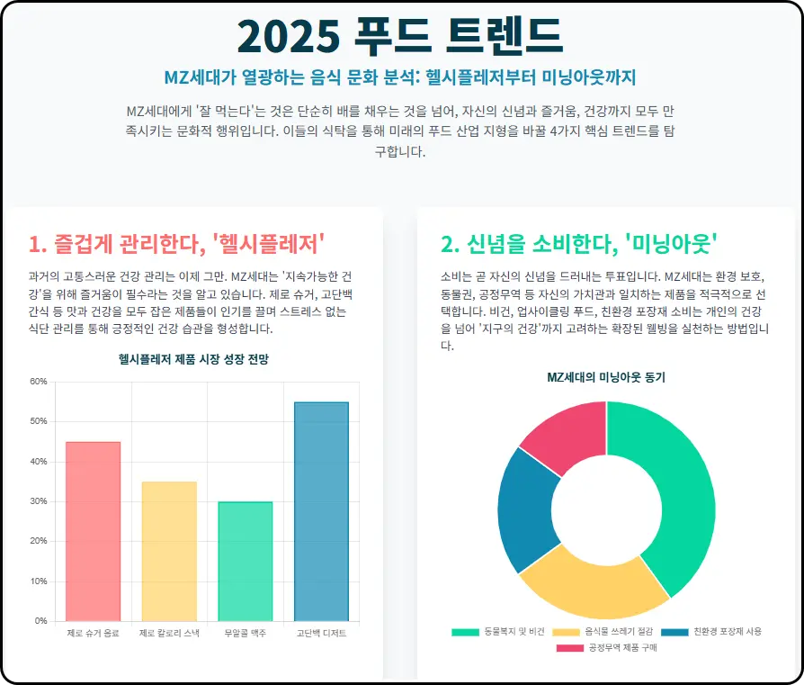 MZ세대가 열광하는 음식 문화 분석: 헬시플레저부터 미닝아웃까지
