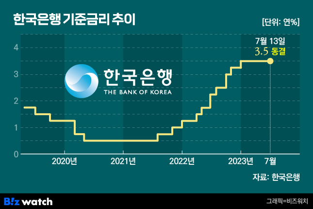 한국은행 기준금리 추이